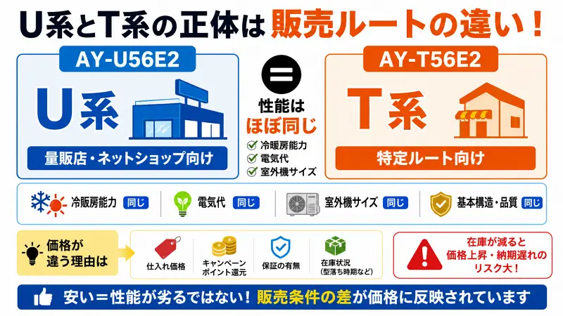 "シャープエアコンAY-U56E2とAY-T56E2の違いを比較した図解。U系とT系は販売ルートが違うだけで、冷暖房能力・電気代・室外機サイズなど性能はほぼ同じ。価格差は保証や在庫状況など販売条件によることを解説した16:9バナー画像"