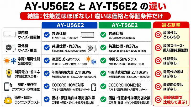 AY-U56E2とAY-T56E2の違いを比較した16:9図解。性能差はほぼなく、価格・保証・工事費込み総額で選ぶべきポイントを簡潔に整理したエアコン比較バナー。