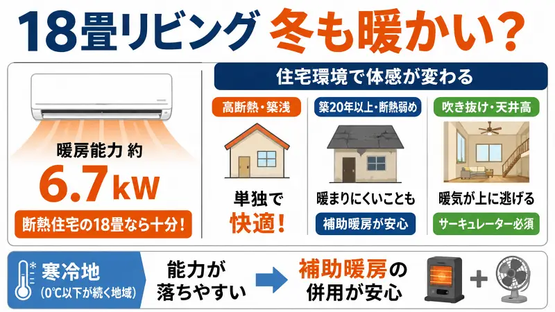 18畳リビング用エアコンの冬暖房性能を住宅タイプ別に比較した図解。高断熱住宅は単独運転で快適、築古住宅は補助暖房推奨、吹き抜け住宅はサーキュレーター必須であることを示した16:9バナー。