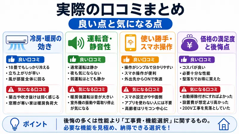 シャープEシリーズ AY-U56E2/AY-T56E2の口コミ・評判まとめ。冷暖房の効き、静音性、スマホ操作、価格満足度を実際のレビュー傾向から比較解説した図解バナー。18畳LDKでの使用感や後悔ポイントも分かりやすく紹介。