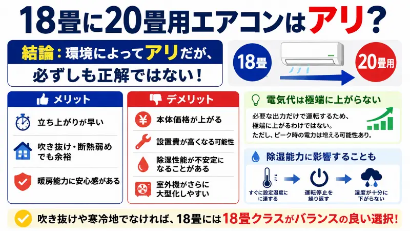 18畳リビングに20畳用エアコンは必要?オーバースペックのメリット・デメリットを比較した16:9図解。吹き抜け・寒冷地では有効だが、除湿低下や室外機大型化の注意点も解説。
