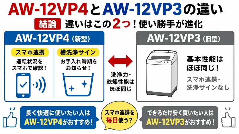 「AW-12VP4とAW-12VP3の違い比較図。新型はスマホ連携と槽洗浄サイン対応、旧型は低価格が魅力と分かる16:9図解」