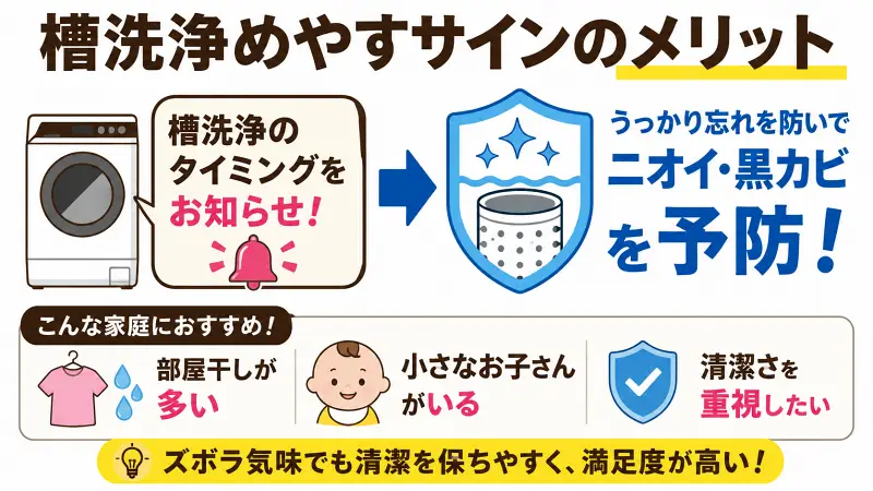 槽洗浄サインのメリットを解説した16:9バナー図解。洗濯槽のニオイ・黒カビ対策や、掃除忘れ防止、部屋干し家庭向けの特徴をシンプルに紹介。