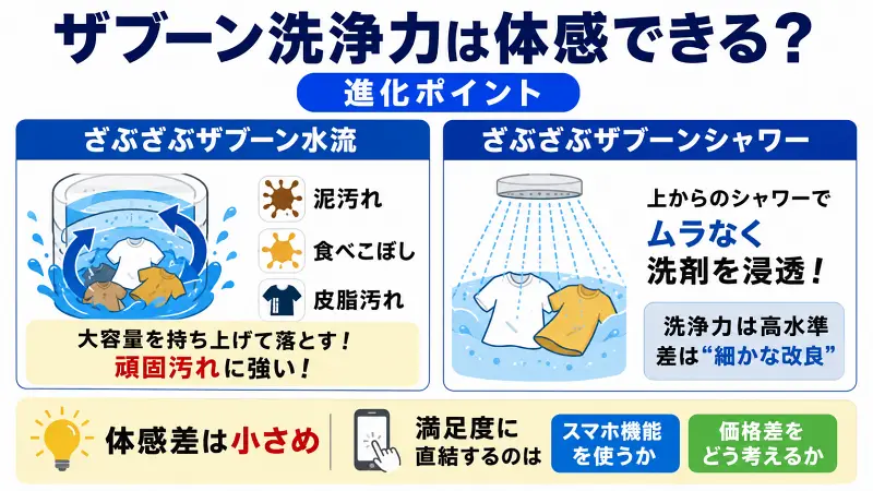白背景の16:9広告バナー型図解。左で「ざぶざぶザブーン水流」により泥汚れ・食べこぼし・皮脂汚れへ強い洗浄力を説明。右で「ざぶざぶザブーンシャワー」による洗剤浸透の改良を解説。下部で「体感差は小さめ」「満足度はスマホ機能と価格差が重要」と要点を整理したフラットデザイン図解。