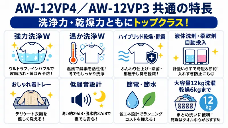 AW-12VP4とAW-12VP3の共通機能を比較した16:9図解。強力洗浄、温か洗浄、ハイブリッド乾燥、自動投入、静音、省エネ、大容量洗濯をシンプルに整理した広告バナー風デザイン。