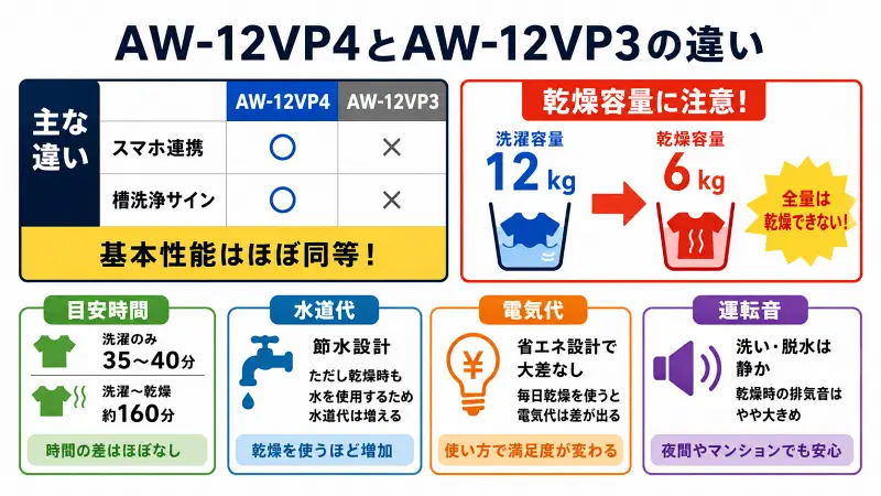 AW-12VP4とAW-12VP3の違いを比較した16:9図解。スマホ連携と槽洗浄サインはAW-12VP4のみ対応。洗濯12kgでも乾燥は6kgまでで全量乾燥不可を強調。洗濯時間、水道代、電気代、運転音の注意点をシンプルに整理したバナー型比較図。
