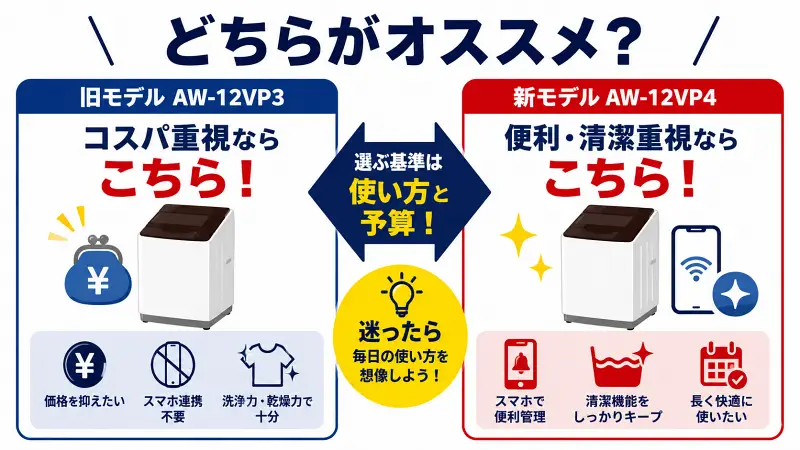 旧モデルAW-12VP3と新モデルAW-12VP4を比較した16:9の洗濯機選び図解。コスパ重視は旧型、スマホ連携や清潔機能重視は新型がおすすめと一目で分かるバナー。