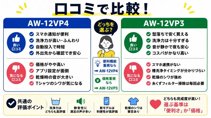 "AW-12VP4とAW-12VP3の口コミ比較図。新型はスマホ連携と便利機能、高評価。旧型は価格とコスパ重視。どちらも洗浄力と静音性は好評で、乾燥シワは賛否あり。"