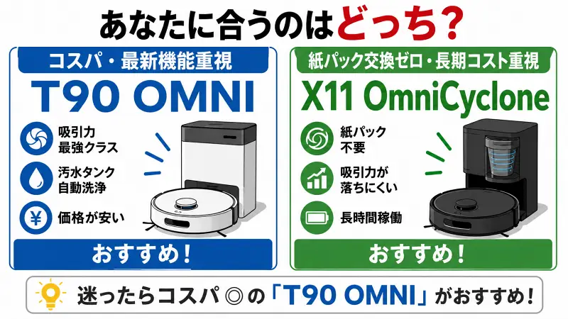 T90 OMNIとX11 OmniCycloneの違いを比較した図解。コスパ重視ならT90 OMNI、紙パック不要で長期コスト重視ならX11 OmniCycloneがおすすめと一目でわかる比較バナー。