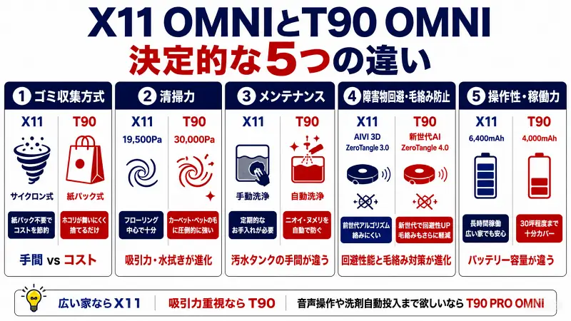 ECOVACSロボット掃除機比較図。X11 OMNIとT90 OMNIの違いを5項目で比較。サイクロン式と紙パック式、吸引力、汚水タンク自動洗浄、障害物回避・毛絡み防止、バッテリー容量の違いをわかりやすく解説。広い家はX11、吸引力重視はT90の選び方が一目でわかる比較図解。