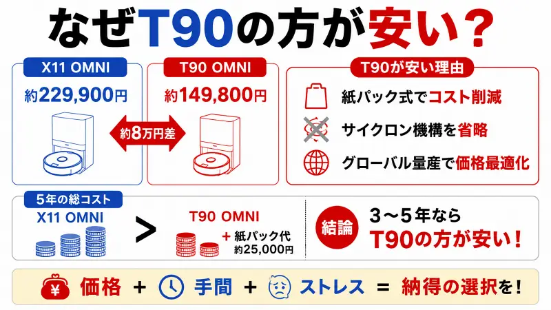T90 OMNIとX11 OMNIの価格差を比較した図解。T90が約8万円安い理由を、紙パック式・サイクロン機構省略・量産化によるコスト削減の観点から解説。5年間の総コスト比較と、価格・手間・ストレスを含めた選び方のポイントをわかりやすく整理した比較バナー。