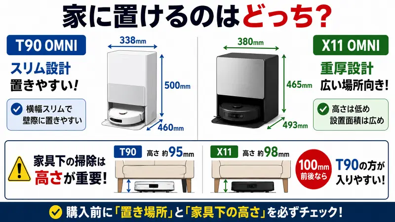 T90とX11のサイズ比較を図解。ステーション寸法とロボット本体の高さ95mm・98mmの違いを比較し、置き場所の確保やソファ・ベッド下の掃除性能から選び方をわかりやすく解説した比較イラスト。