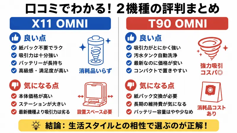 X11 OMNIとT90 OMNIの口コミ・評判比較図。紙パック不要で長時間稼働が魅力のX11 OMNIと、強力な吸引力と高コスパが魅力のT90 OMNIのメリット・デメリットをわかりやすく比較し、選び方のポイントを解説した図解。