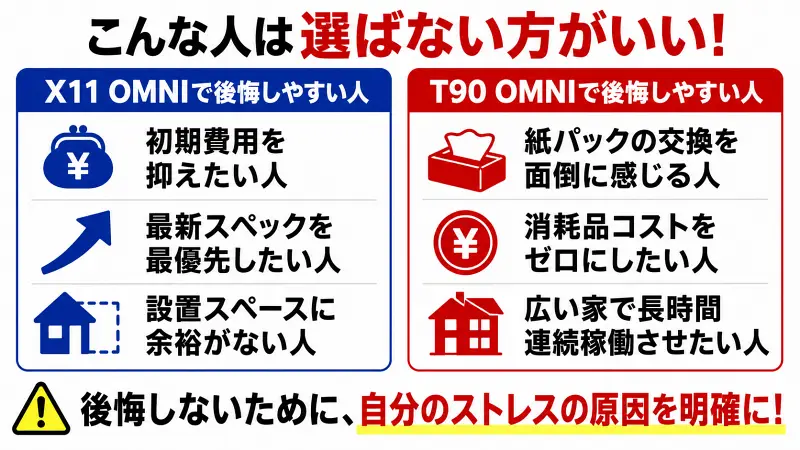 X11 OMNIとT90 OMNIの後悔しやすい人を比較した図解。X11は初期費用重視・省スペース重視・最新スペック重視の人に不向き。T90は紙パック交換が面倒な人、消耗品コストを抑えたい人、広い家で長時間掃除したい人に不向き。購入前に確認すべき選び方のポイントを解説。