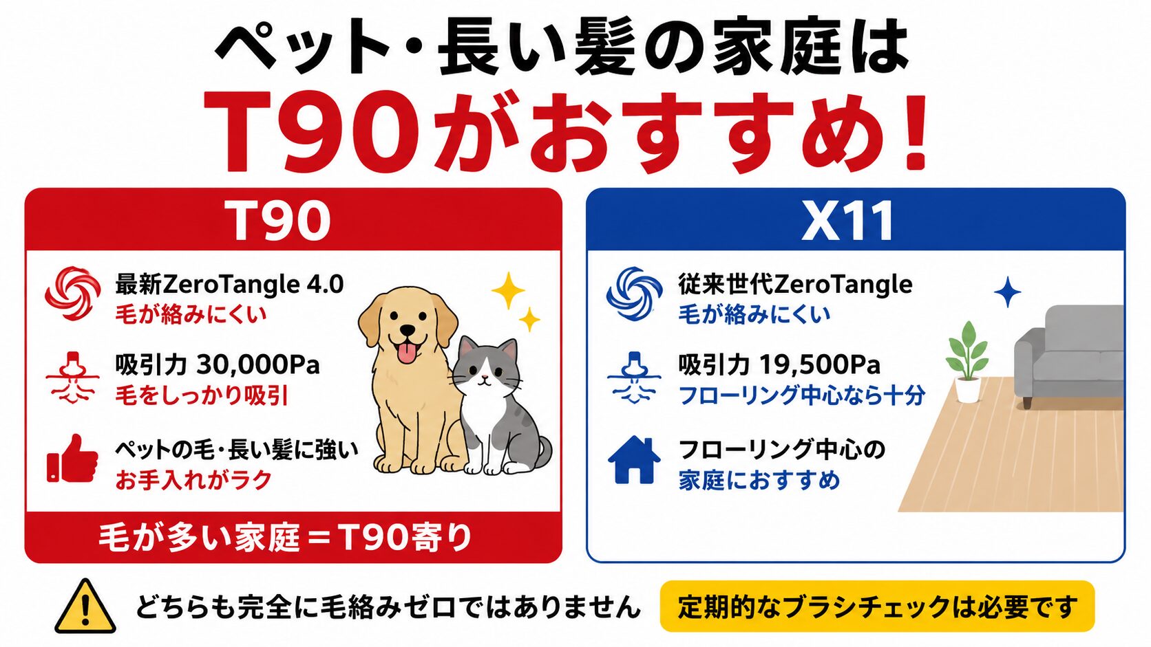 ロボット掃除機T90とX11の毛絡み性能を比較。ペットの毛や長い髪が多い家庭では最新ZeroTangle搭載のT90がおすすめ。吸引力やお手入れのしやすさの違いをわかりやすく解説した比較図。