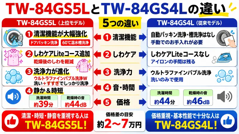 TW-84GS5LとTW-84GS4Lの違いを比較した図解。清潔機能、しわケアLite、ウルトラファインバブル洗浄W、運転音、洗濯時間、価格差をわかりやすく比較し、どちらを選ぶべきかを解説したドラム式洗濯乾燥機比較バナー。
