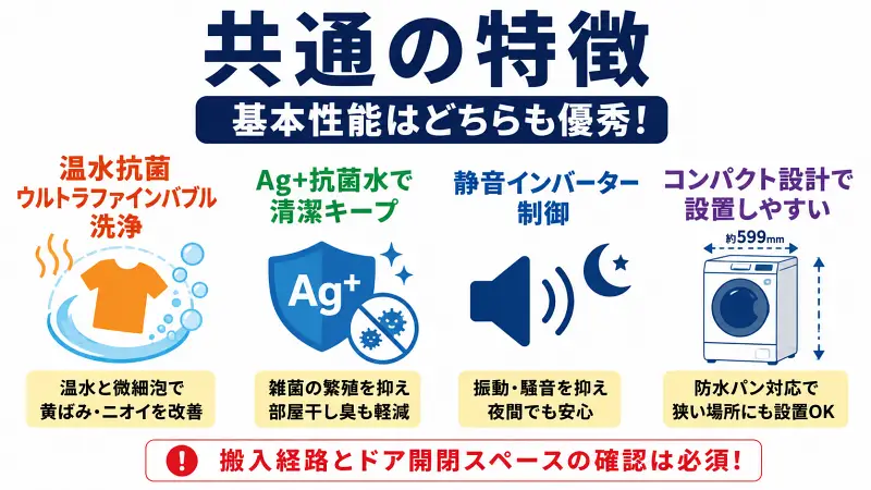 共通機能を比較したドラム式洗濯乾燥機の特徴図解。温水抗菌ウルトラファインバブル洗浄、Ag+抗菌水、静音インバーター制御、コンパクト設計をわかりやすく解説し、黄ばみ・ニオイ対策や設置しやすさを紹介。