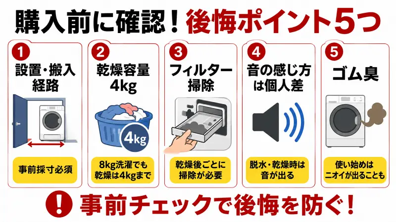 ドラム式洗濯乾燥機の購入前に確認すべき後悔ポイントを解説した図解。設置・搬入経路、乾燥容量4kgの制限、フィルター掃除の必要性、運転音の個人差、乾燥時のゴム臭について、購入前の重要チェック項目をわかりやすく比較整理。