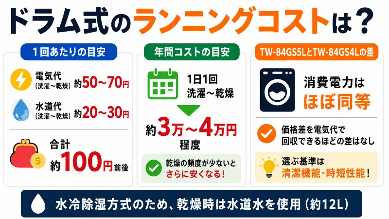 ドラム式洗濯乾燥機のランニングコストを解説する図解。1回あたりの電気代・水道代の目安、年間コスト、水冷除湿方式による水使用量、乾燥利用時の注意点、2モデルのコスト差と選び方を比較した広告バナー型インフォグラフィック。