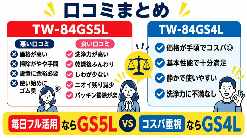 TW-84GS5LとTW-84GS4Lの口コミ比較図。TW-84GS5Lは洗浄力・乾燥性能・ニオイ対策・掃除負担軽減で高評価、TW-84GS4Lは価格の安さとコストパフォーマンスで評価。毎日乾燥まで使うならTW-84GS5L、価格重視ならTW-84GS4Lがおすすめとわかる比較バナー。
