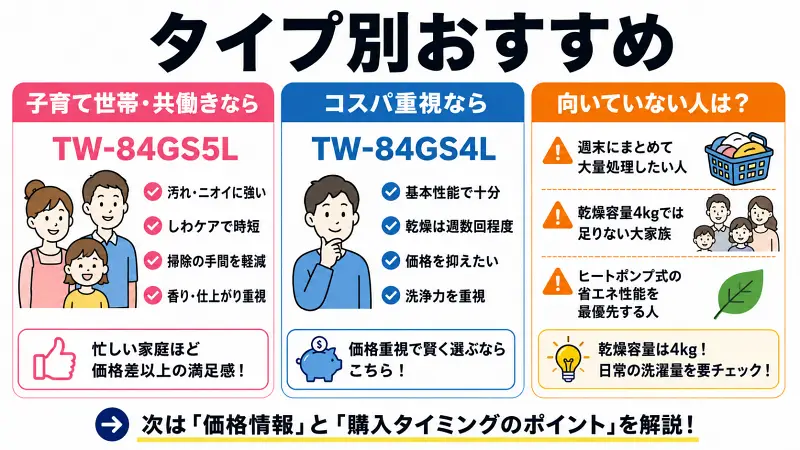 タイプ別おすすめを比較した洗濯乾燥機の選び方図解。子育て・共働き世帯は上位モデル、コスパ重視は旧モデルがおすすめ。向いていない人の特徴や乾燥容量4kgの注意点もひと目でわかる比較ガイド。