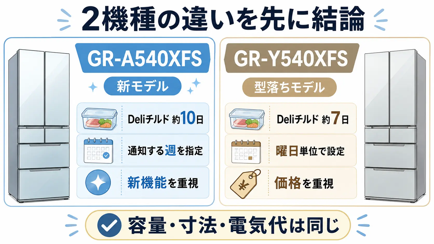 GR-A540XFSとGR-Y540XFSの保存期間や価格傾向を比較した図解