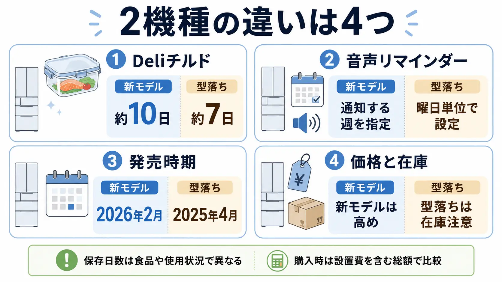 GR-A540XFSとGR-Y540XFSの4つの違いを比較した図解