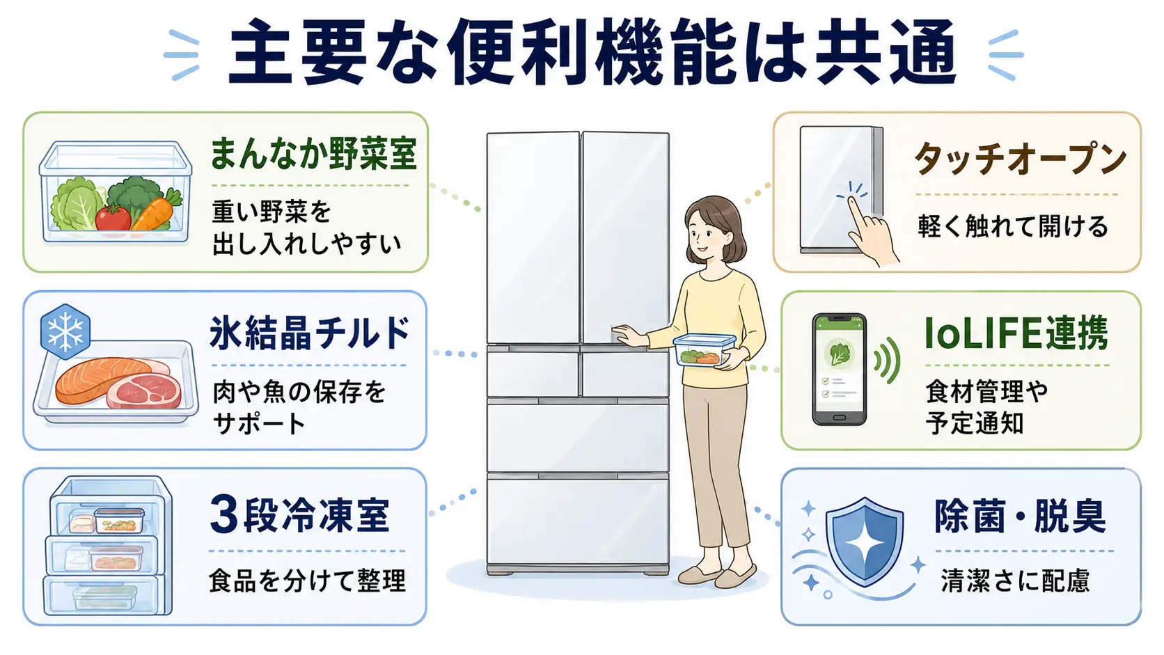 GR-A540XFSとGR-Y540XFSに共通する便利機能の一覧図