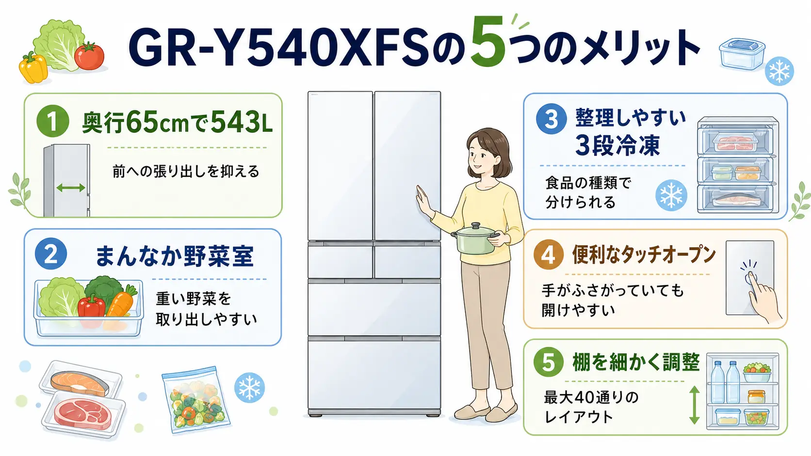 GR-Y540XFSのまんなか野菜室や3段冷凍室などのメリット図解