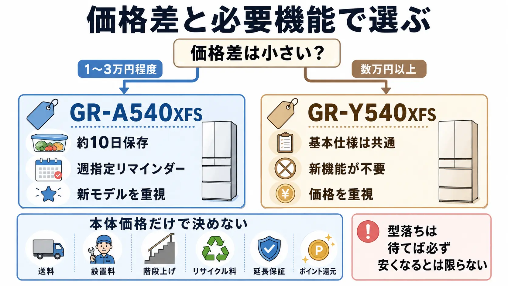 GR-A540XFSとGR-Y540XFSを価格差と必要機能で選ぶ比較図