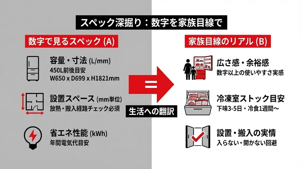 ここでは、MR-WXD47LM / LNのスペックを家族4人の生活に置き換えて分かりやすく整理します。
