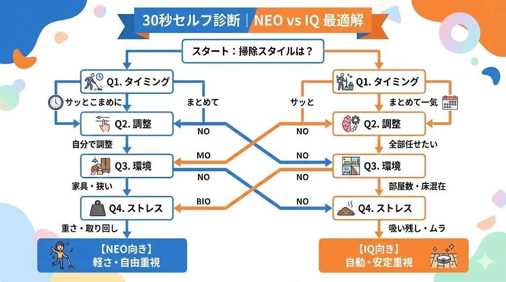 重さ・取り回し → NEO向き
吸い残し・ムラ → IQ向き