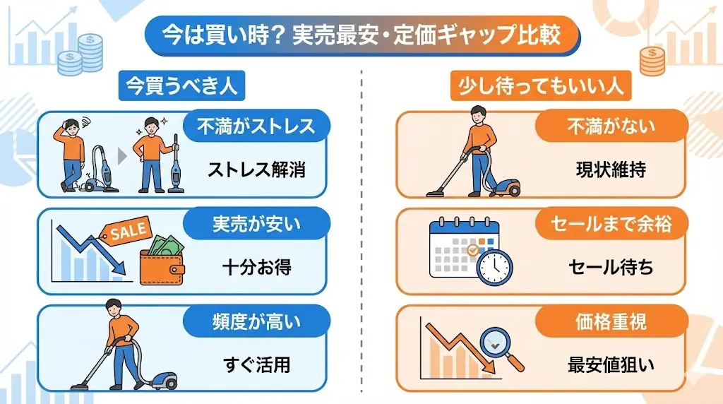 NEOとIQは、どちらも定価と実売価格に差が出やすいモデルなので、
価格の見方を間違えると「もう少し待てばよかった…」となりがちです。