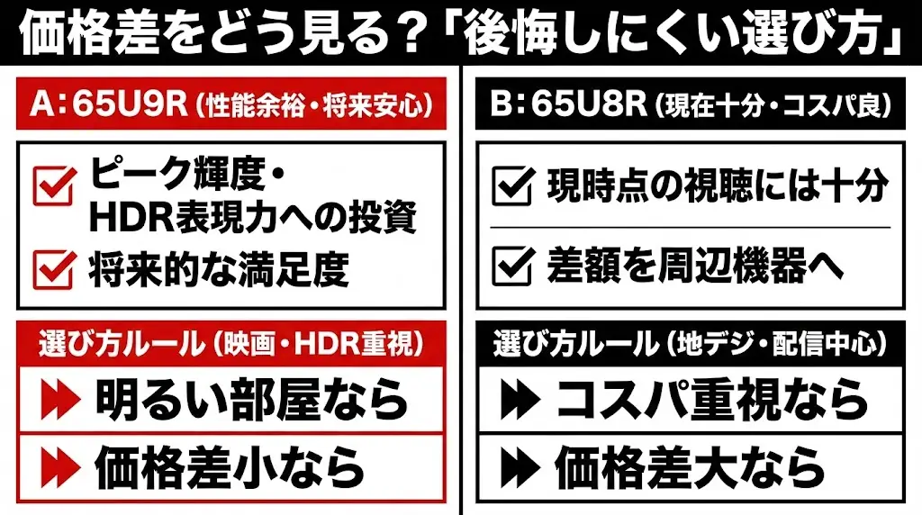 65U9Rと65U8Rを迷う最大の理由は、やはり価格差です。 ここでは「高い・安い」という感覚論ではなく、 その差額で何を買っているのかを整理します。