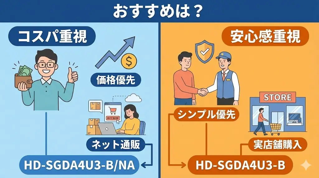 HD-SGDA4U3-B/NA と HD-SGDA4U3-B は性能や中身が同じため、 選ぶ基準は「価格」と「安心感」のどちらを重視するかになります。