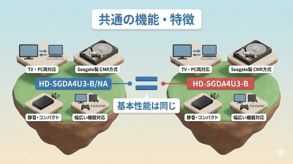 HD-SGDA4U3-B/NA と HD-SGDA4U3-B は、型番表記が違うだけで、 基本的な機能や使い勝手はすべて共通です。
