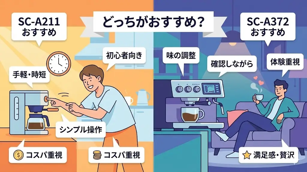 SC-A211とSC-A372はどちらも優秀な全自動コーヒーメーカーですが、向いている人のタイプははっきり分かれます。