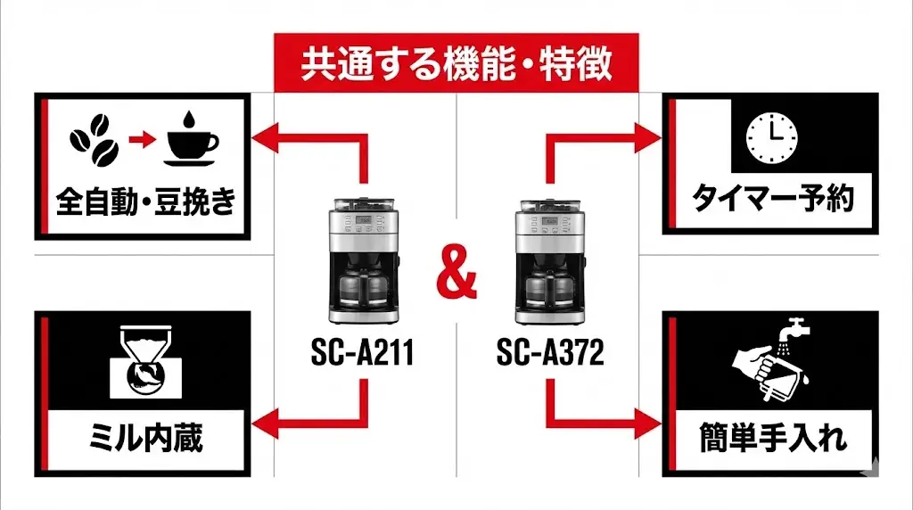 SC-A211とSC-A372は違いばかりに目が行きがちですが、共通している便利な機能も多くあります。