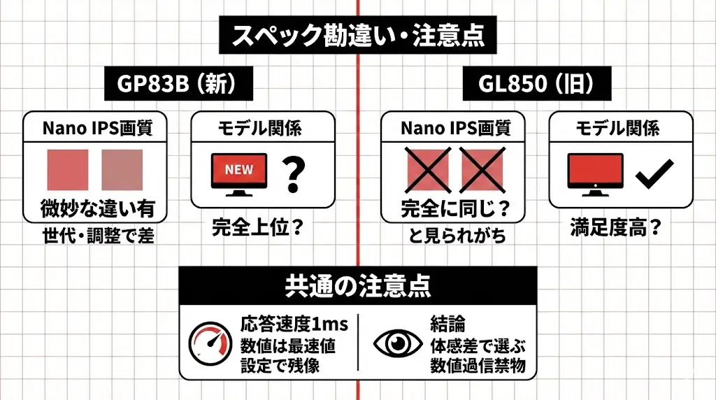 LG 27GP83B-BとLG 27GL850-Bは、スペック表だけを見ると非常によく似ています。 しかし、数字だけで判断してしまうと「思っていたのと違った…」と感じる可能性もあります。
