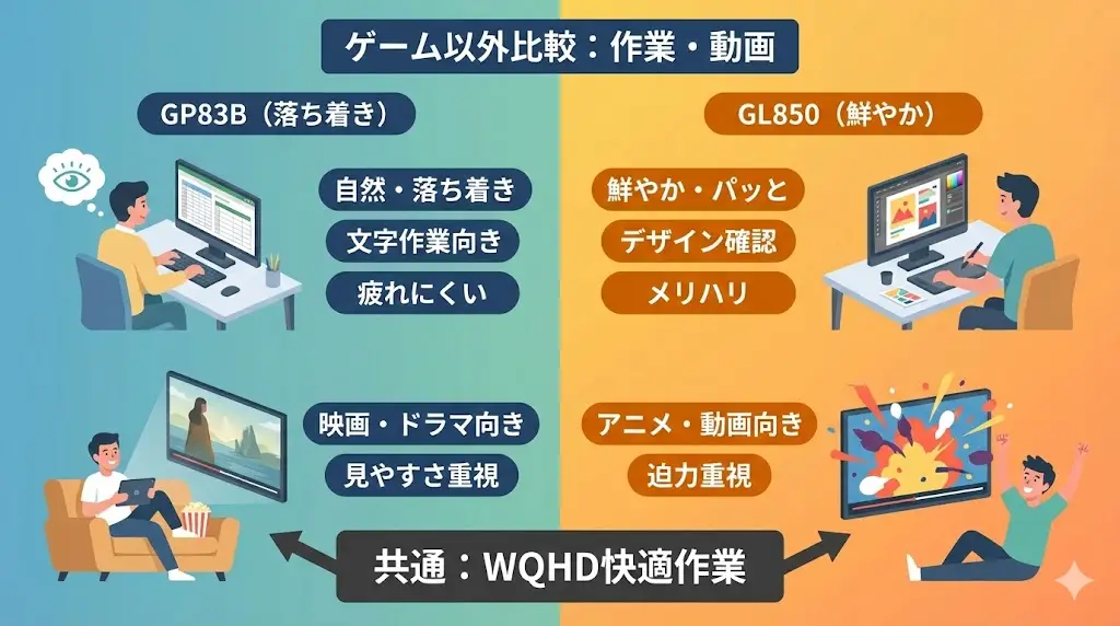 ゲーミングモニターというと「ゲーム専用」というイメージがありますが、LG 27GP83B-BとLG 27GL850-Bは、仕事や動画視聴と兼用したい人にも選ばれています。
