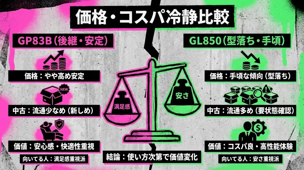 ゲーミングモニター選びでは、性能だけでなく価格とのバランスも非常に重要です。 ここでは、LG 27GP83B-BとLG 27GL850-Bの価格面を冷静に比較していきます。