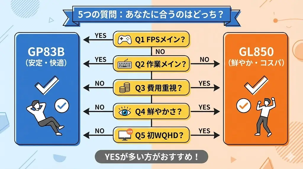 → YES:27GP83B-B / NO:27GL850-B
③ 少しでも購入費用を抑えたい?
→ YES:27GL850-B / NO:27GP83B-B