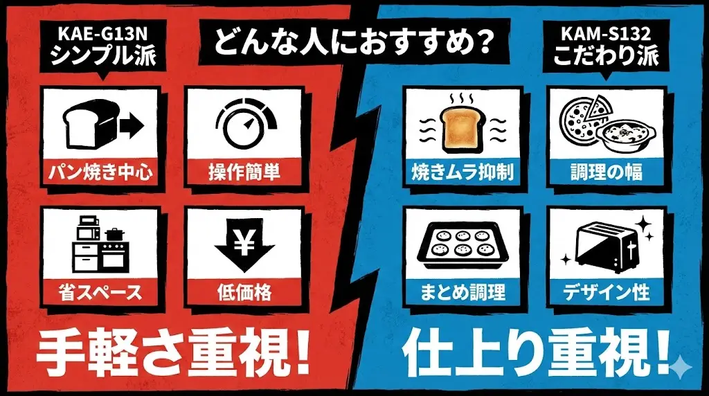 KAE-G13NとKAM-S132はどちらも優秀なオーブントースターですが、使い方や重視したいポイントによって、満足度が変わってきます。ここでは、生活シーン別におすすめのモデルを分かりやすく整理します。