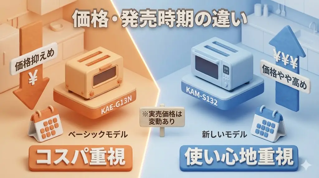 KAE-G13NとKAM-S132を比較するうえで、価格と発売時期の違いも気になるポイントです。ここでは、選ぶ際の判断材料として分かりやすく整理します。