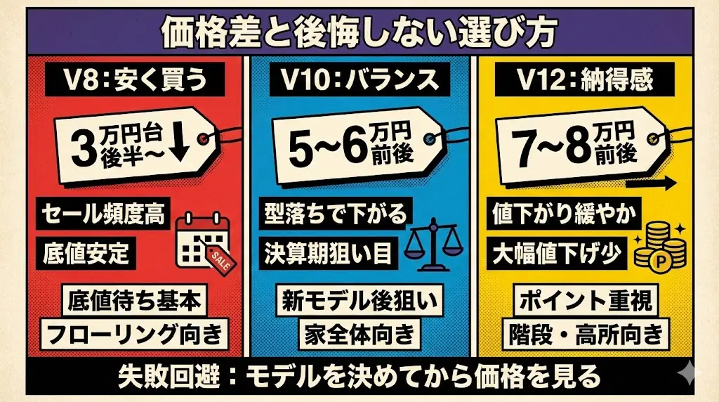 Dysonのコードレス掃除機は、 モデル選び＝価格の考え方でもあります。 性能差だけでなく、値下がり傾向を理解しておくことで、 「高かった」「安物買いだった」という後悔を防ぎやすくなります。