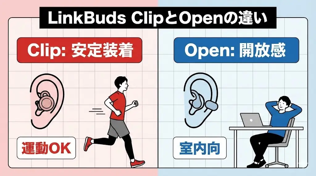結論先出し｜LinkBuds ClipとOpenの違いはここが決定的
