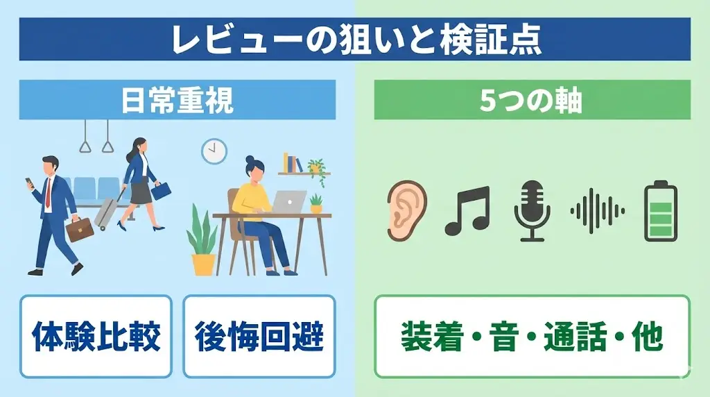 ソニーのながら聴きイヤホンである LinkBuds Clip と LinkBuds Open は、どちらも「周囲の音を聞きながら使える」という共通点があります。