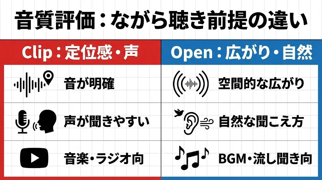 LinkBuds ClipとLinkBuds Openは、どちらも「ながら聴き」を前提にしたイヤホンです。