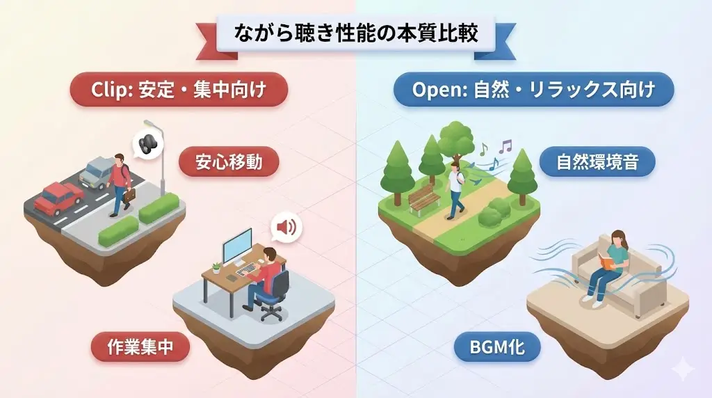 LinkBuds ClipとLinkBuds Openの価値は、音質以上に「周囲とどう共存できるか」にあります。