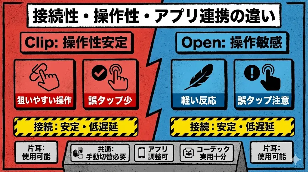 LinkBuds ClipとLinkBuds Openは基本仕様は似ていますが、実際の使い勝手には細かな違いがあります。